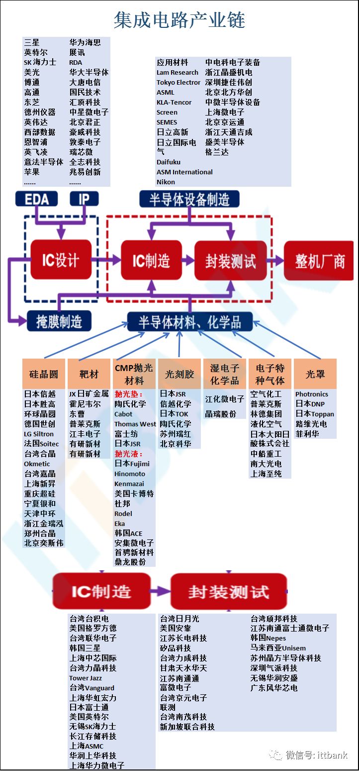 史上最全半导体产业链全景图