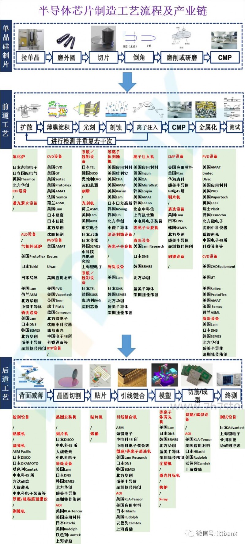 史上最全半导体产业链全景图