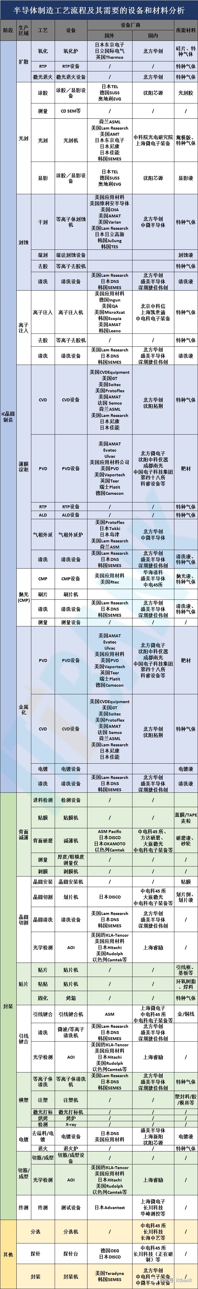 史上最全半导体产业链全景图