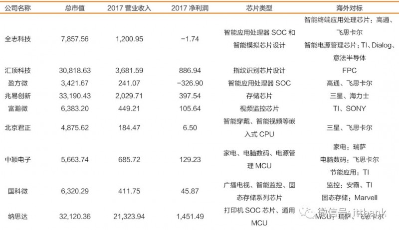 史上最全半导体产业链全景图