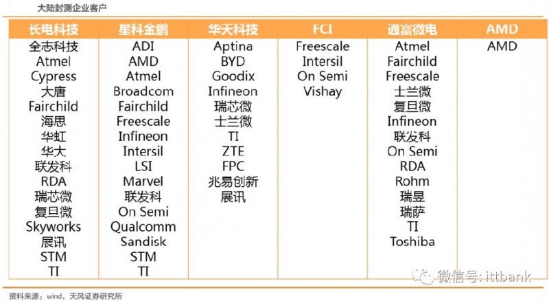 史上最全半导体产业链全景图