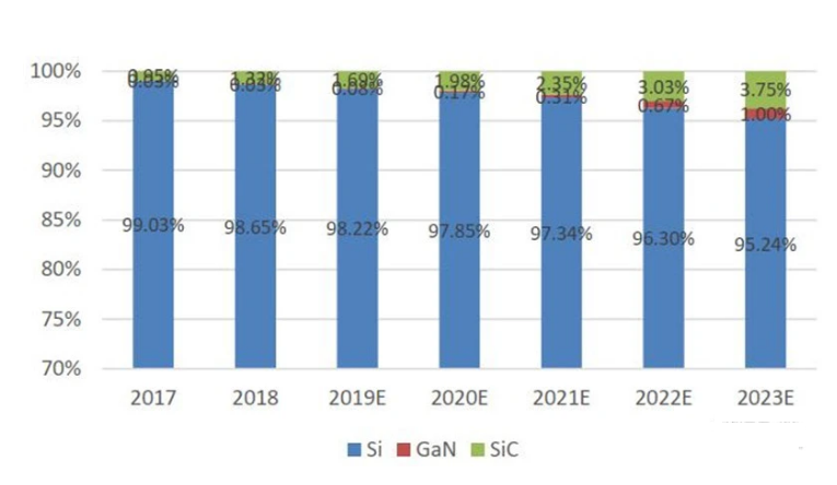 ▲SiC vs GaN vs Si 在电力电子器件中的渗透率