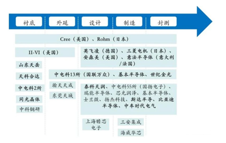 ▲SIC 产业链以及国内外的主要玩家