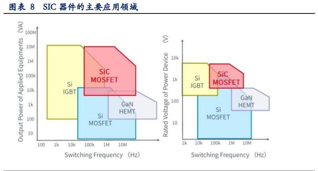 ▲SIC 器件的主要应用领域