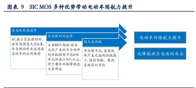 ▲SIC MOS 多种优势带动电动车续航力提升