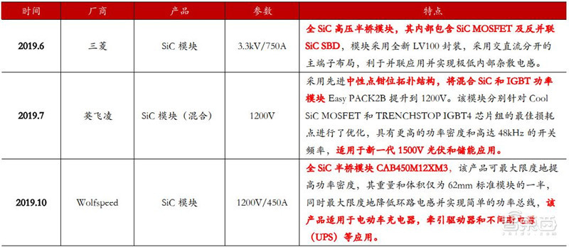 ▲2019 年各个领域的 SiC 模块产品推出情况