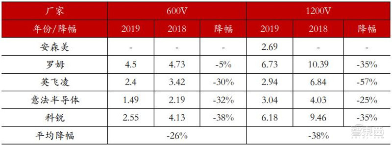 ▲2018-2019 年不同制造商 SiC SBD 产品价格对比 单位（元/A）