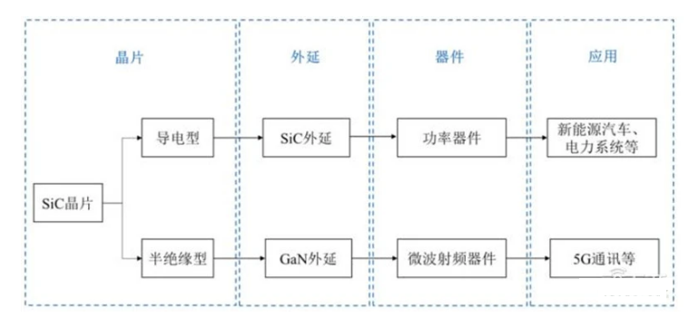 ▲SiC 晶片产业链