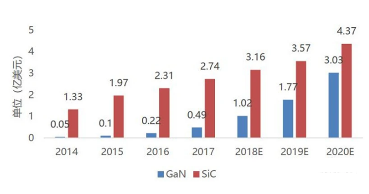▲SIC 和 GaN 功率器件市场规模预测