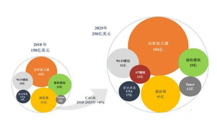 ▲射频器件整体市场规模增长预测