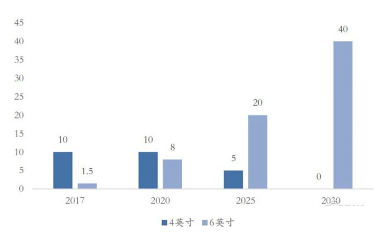 ▲导电型碳化硅衬底市场规模（万片）