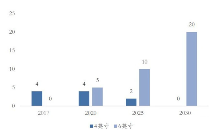 ▲半绝缘碳化硅衬底市场规模（万片）