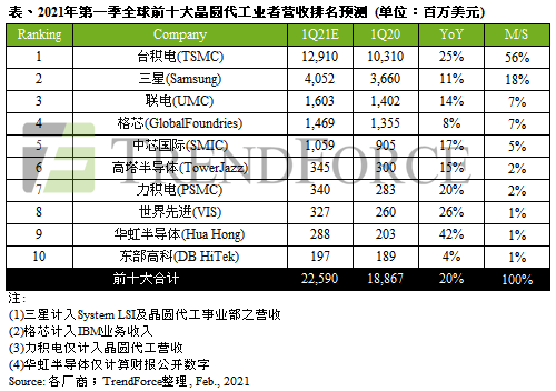 20210304102129_20210222_172815_0224_sr-1q21晶圓代工產值_cn