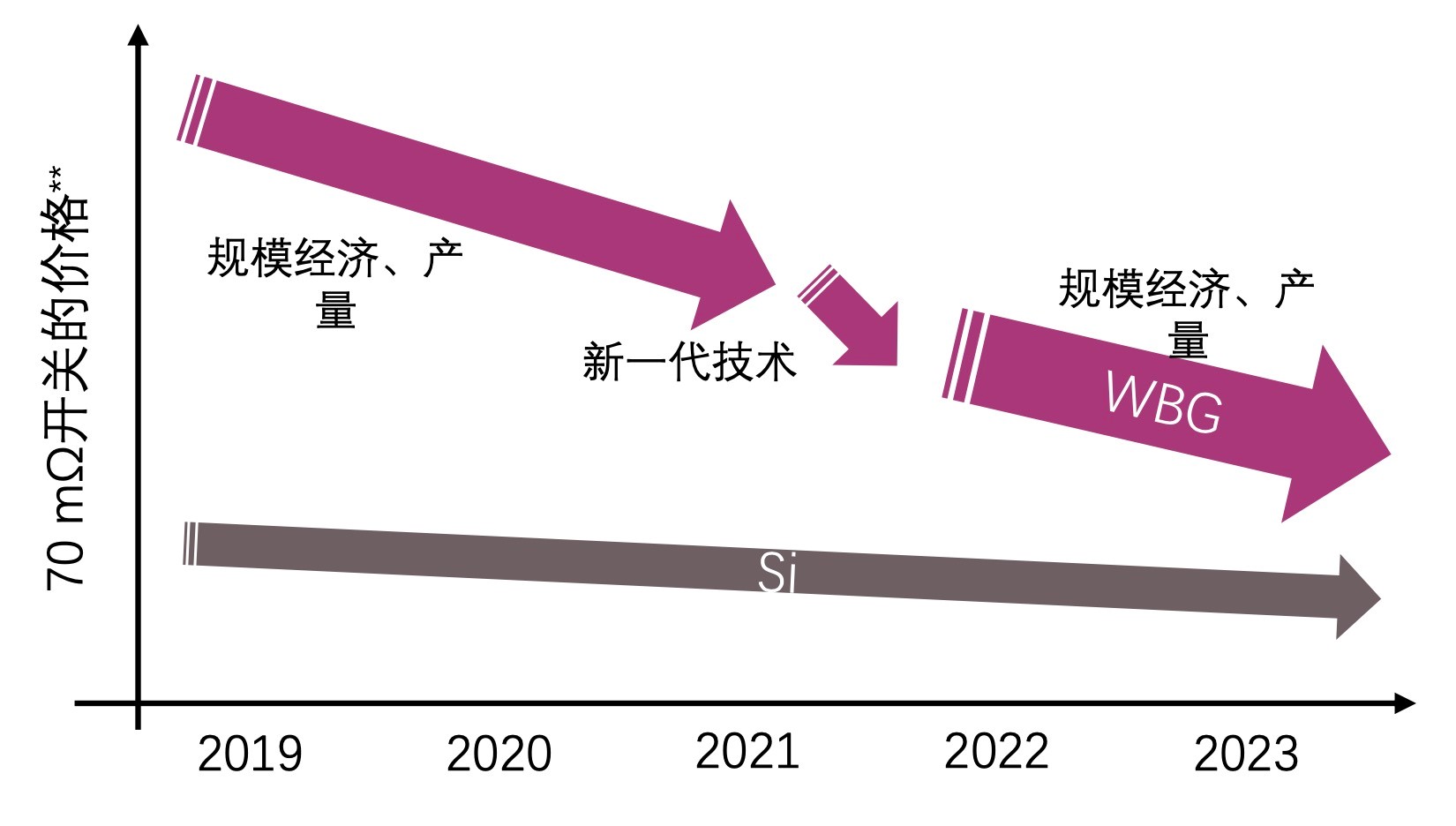 快充仅是第三代半导体应用“磨刀石”，落地这一领域可每年省电40亿度