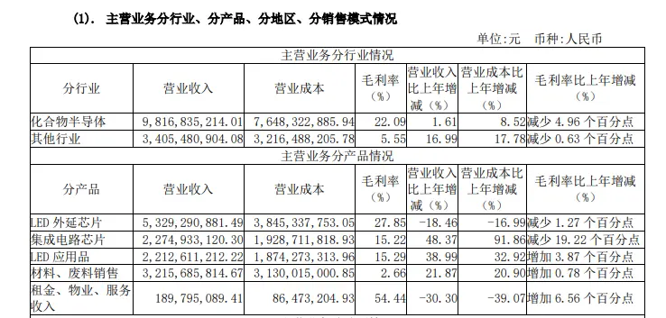 三安光电2022年财报