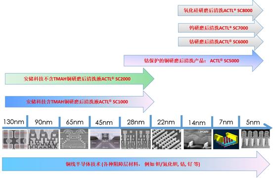 抛光后清洗液PCMP