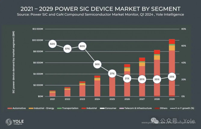 2021年至2029年 功率碳化硅器件细分市场趋势